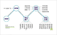 網(wǎng)絡營銷不等同搜索引擎營銷，更不僅SEO